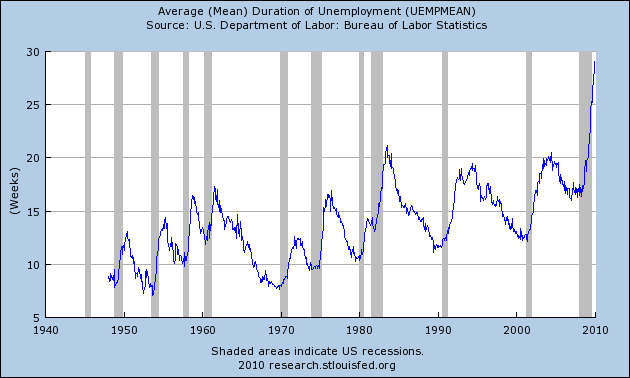 http://www.reficultnias.org/mikesfiles/cachedfiles/photofiles/Duration-Of-Unemployment3.png