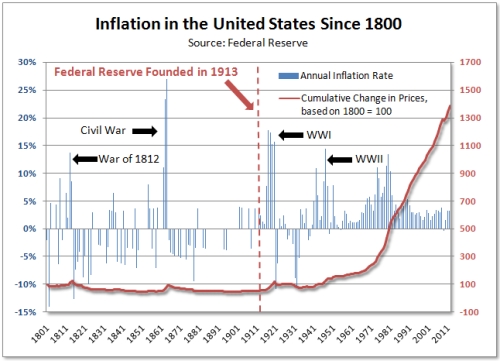 http://www.reficultnias.org/mikesfiles/cachedfiles/photofiles/Inflation-in-the-United-States-Since-1800.jpg