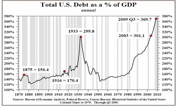 http://www.reficultnias.org/mikesfiles/cachedfiles/photofiles/Total-US-Debt-As-A-Percentage-Of-GDP.jpg
