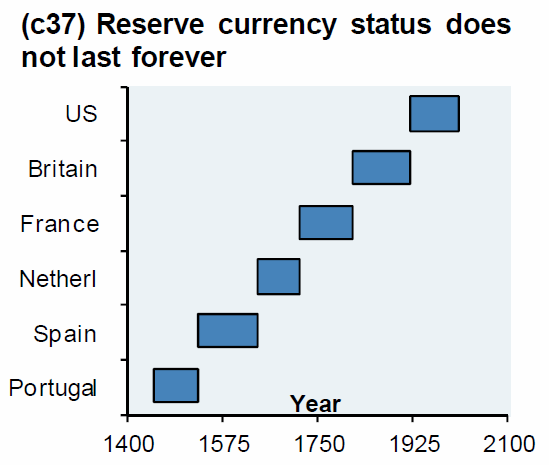 http://www.reficultnias.org/mikesfiles/cachedfiles/photofiles/reserve-currency-status.png
